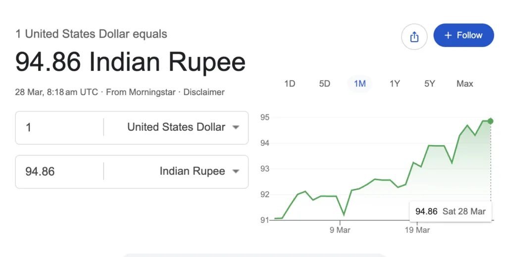 1 US Dollar = Rs.94.86 - 28 March 2026