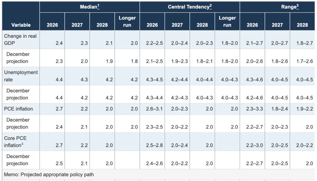 US Federal Reserve Shares Economic Projections After March FOMC Meeting