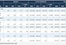 US Federal Reserve Shares Economic Projections After March FOMC Meeting