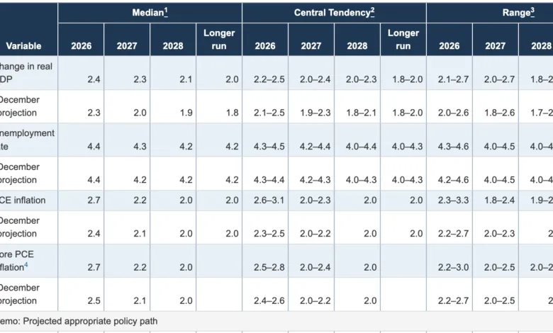 US Federal Reserve Shares Economic Projections After March FOMC Meeting