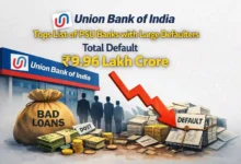 Union Bank of India tops the list of PSU banks with large defaulters, Total Default Rs 9.96 Lakh Crore