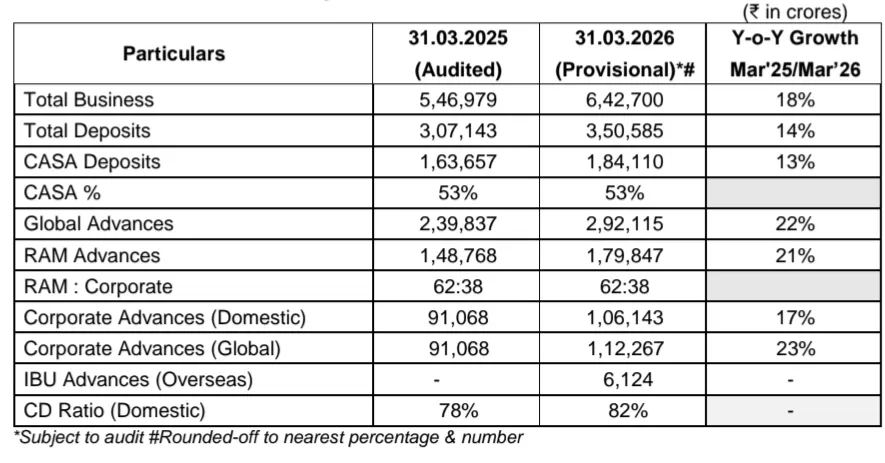 UCO Bank and Bank of Maharashtra release Business Figures March 2026