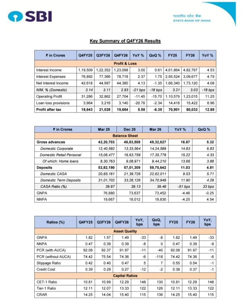 SBI Financial Results 2026