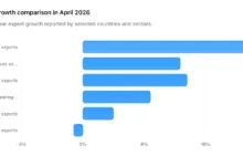 India Export Import Data April 2026