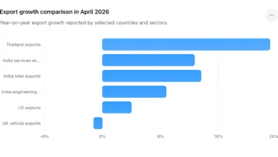 India Export Import Data April 2026