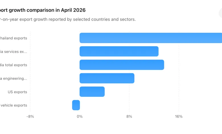 India Export Import Data April 2026