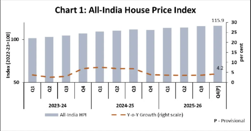 House Price Index (HPI) for the fourth quarter (Q4) of 2025-26