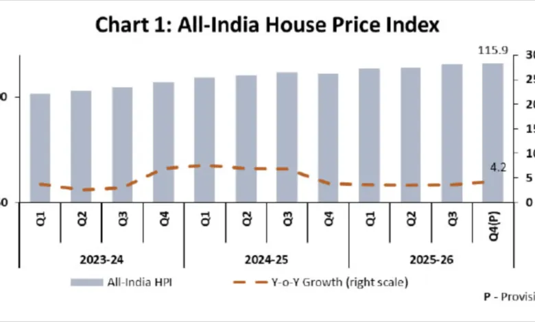 House Price Index (HPI) for the fourth quarter (Q4) of 2025-26