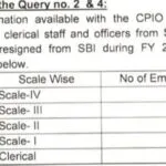 1655 SBI Employees resigned from Job in FY 2025-26