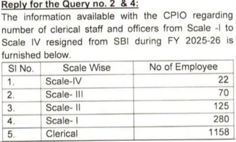 1655 SBI Employees resigned from Job in FY 2025-26