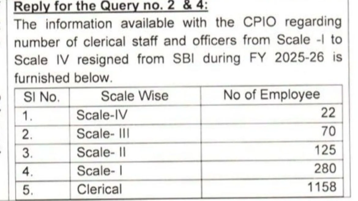 1655 SBI Employees resigned from Job in FY 2025-26