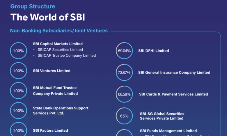 How much stake SBI has in its Subsidiaries?