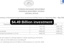 Indian Companies invested $4.49 Billion Abroad in May 2026