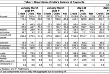 India's Current Account Surplus Falls in January-March Quarter