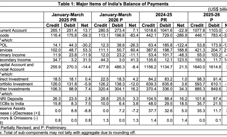 India's Current Account Surplus Falls in January-March Quarter