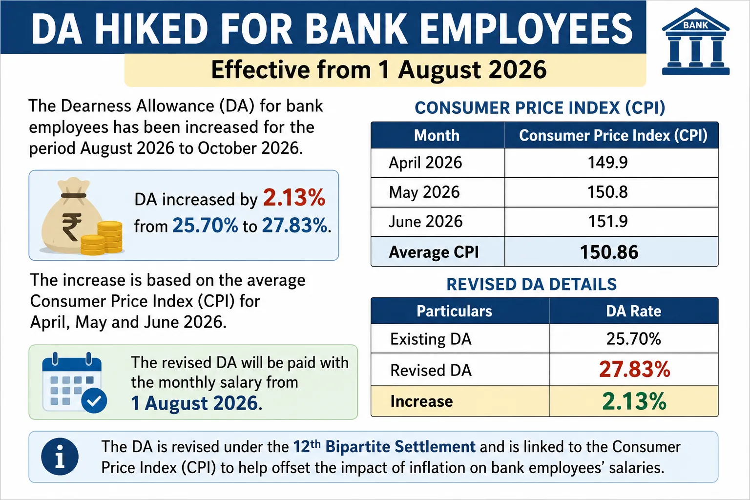 Bank DA hike from 1st August, Check New DA Rates