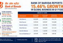 Bank of Baroda Reports 15.46% Growth in Global Business in Q1 FY2026-27