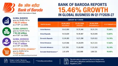 Bank of Baroda Reports 15.46% Growth in Global Business in Q1 FY2026-27