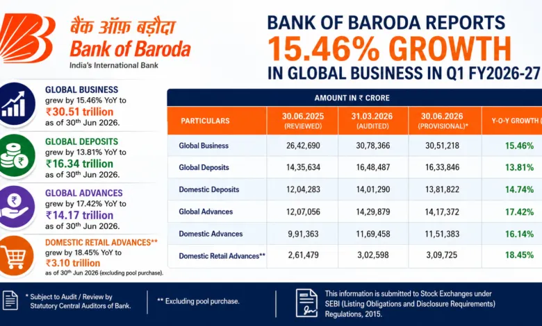 Bank of Baroda Reports 15.46% Growth in Global Business in Q1 FY2026-27