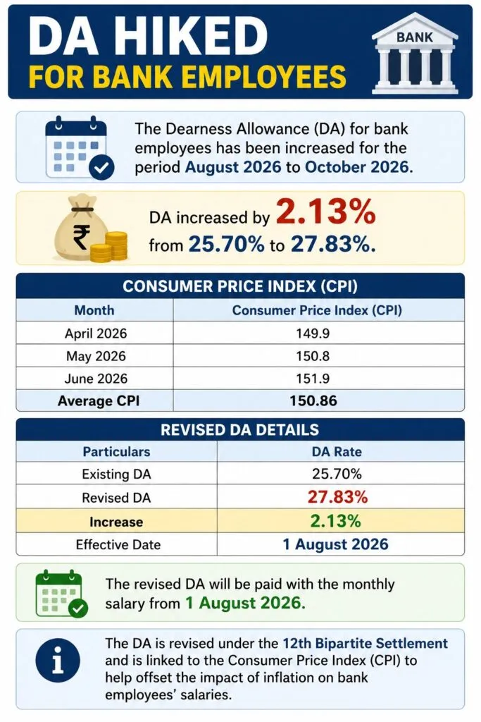 Bank DA hike from 1st August