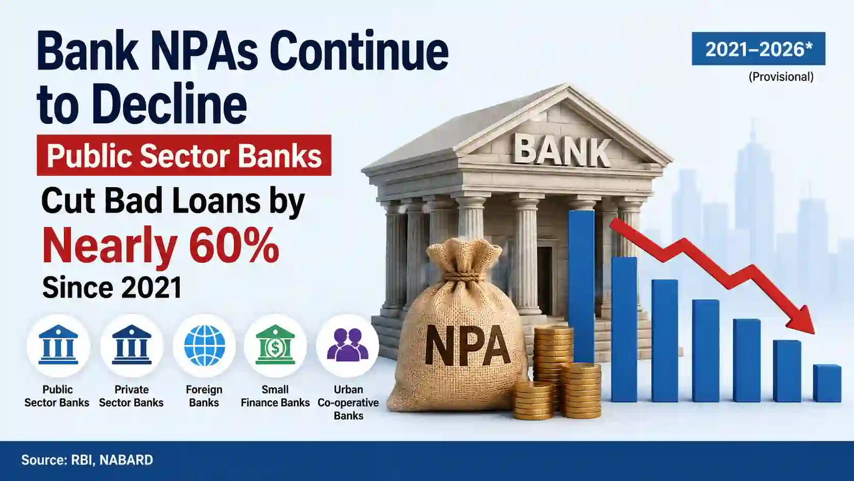 Public Sector Banks Reduce NPA by Nearly 60% Since 2021, Check Last 5 years NPA in PSU Banks
