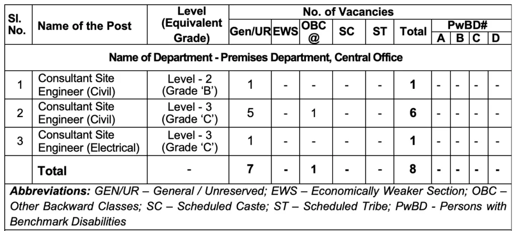 RBI Site Engineer Vacancy 2026
