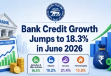 Bank Credit Growth Jumps to 18.3% in June 2026, Services Sector Leads with 21.4% Growth