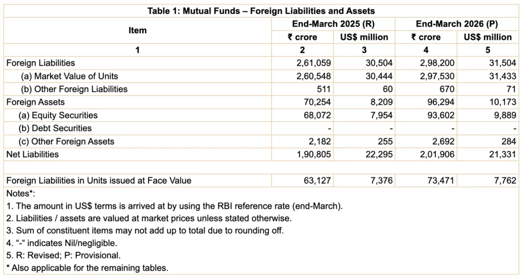 Mutual Funds - Foreign Liabilities and Assets