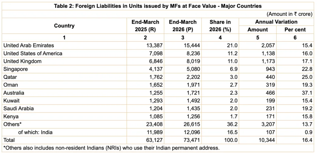 Foreign Liabilities of Mutual Funds at Face Value in Various Countries