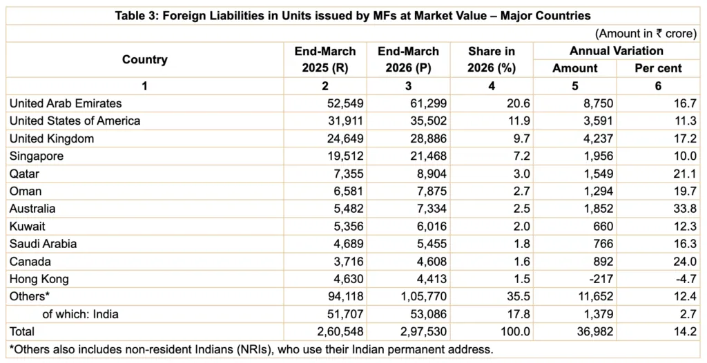 Foreign Liabilities of Mutual Funds at Market Value in Various Countries