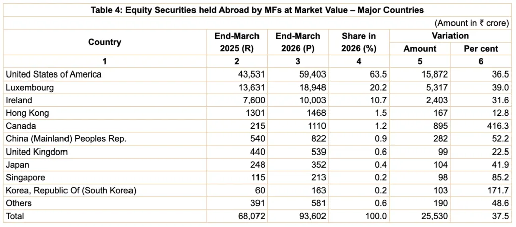 Equity held by Mutual Funds at Market Value
