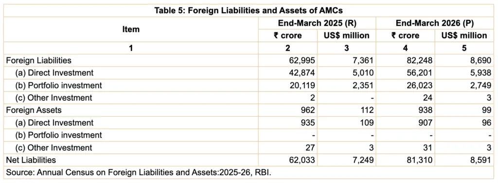Foreign Liabilities and Assets of AMCs
