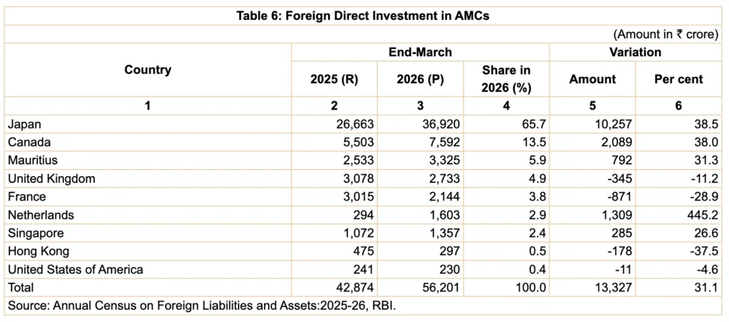 FDI in AMCs