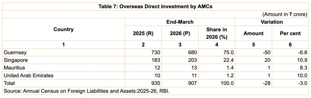 Overseas Direct Investment by AMCs