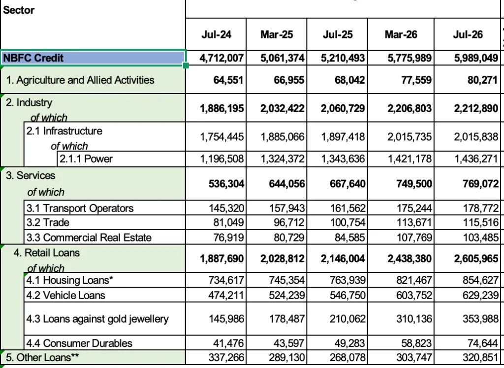 NBFC data July 2026