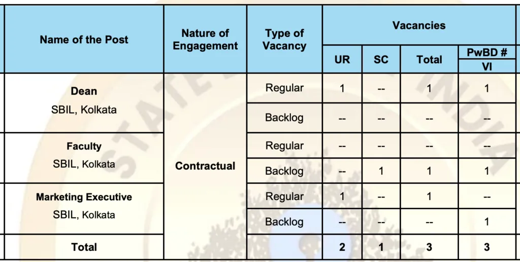 SBI vacancy out for Dean, Faculty and Marketing Executives