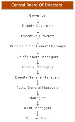 RBI Organisational Structure