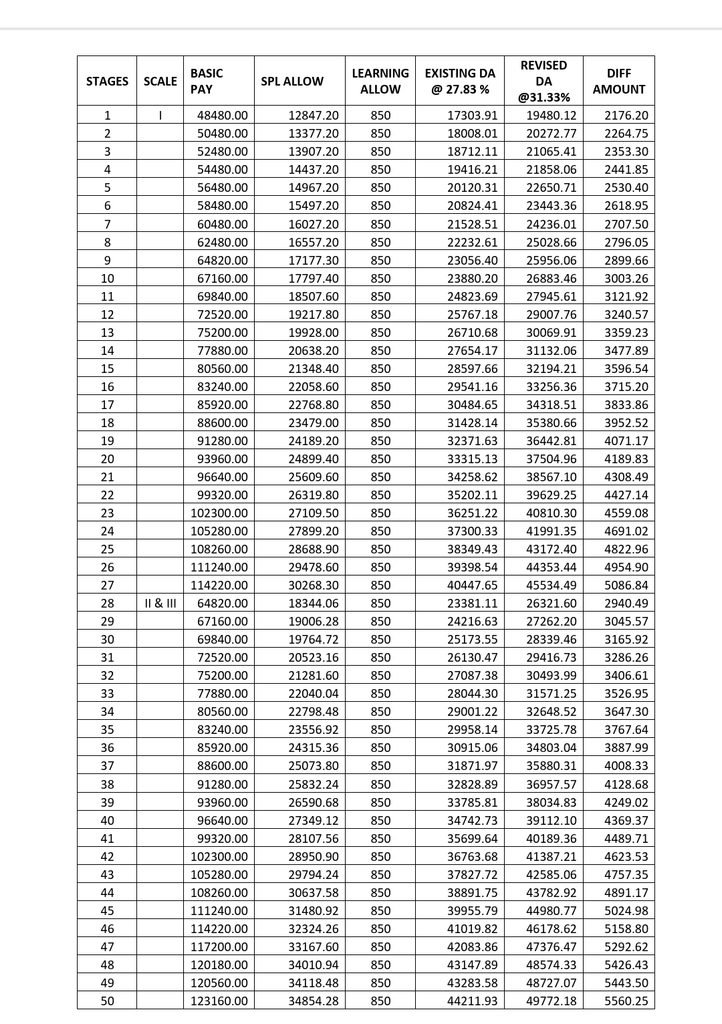 DA for Bank Officers hiked by 3.50% to 31.33% for November 2026 to January 2027