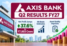 Axis Bank Q2 Results FY27: Net Profit Jumps 37.6% to ₹7,003 Crore, NII Beats Estimates and Asset Quality Improves