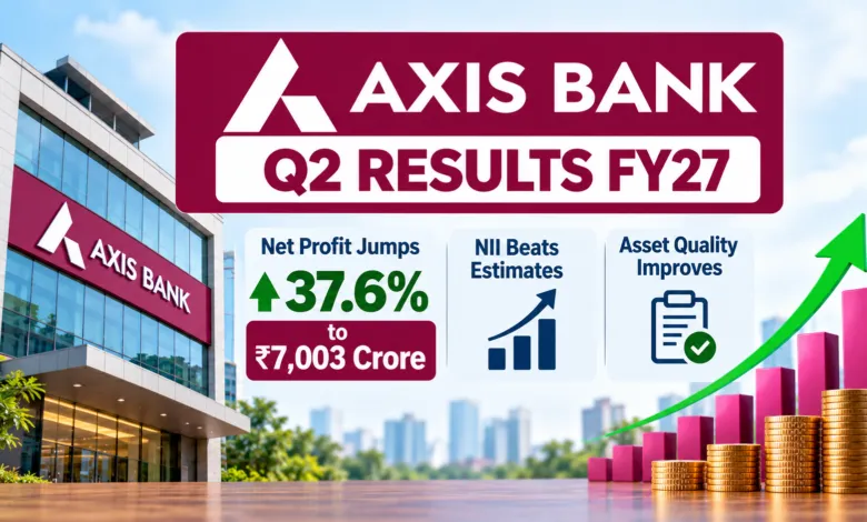 Axis Bank Q2 Results FY27: Net Profit Jumps 37.6% to ₹7,003 Crore, NII Beats Estimates and Asset Quality Improves