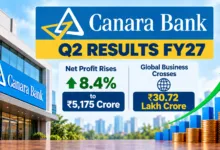 Canara Bank Q2 Results FY27: Net Profit Rises 8.4% to ₹5,175 Crore, Global Business Crosses ₹30.72 Lakh Crore