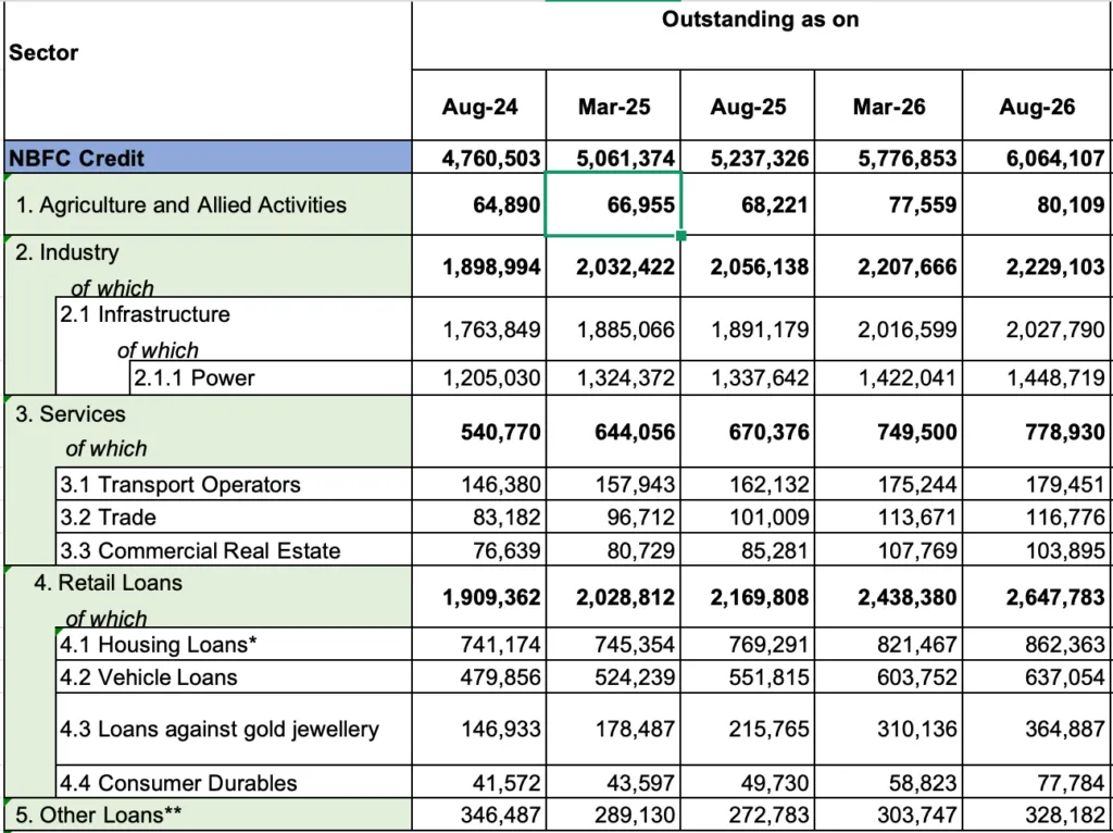NBFC Credit Growth Data - August 2026