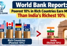 World Bank Report: Poorest 10% in Rich Countries Earn More Than India's Richest 10%