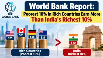 World Bank Report: Poorest 10% in Rich Countries Earn More Than India's Richest 10%
