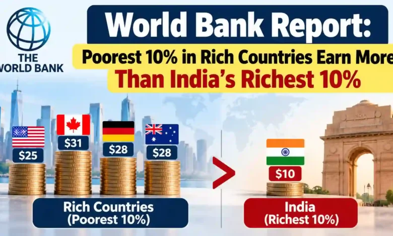 World Bank Report: Poorest 10% in Rich Countries Earn More Than India's Richest 10%