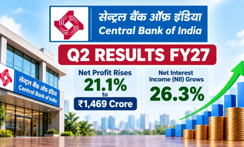 Central Bank of India Q2 Results FY27: Net Profit Rises 21.1% to ₹1,469 Crore, NII Grows 26.3%