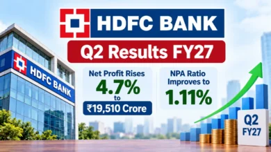 HDFC Bank Q2 Results FY27: Net Profit Rises 4.7% to ₹19,510 Crore, NPA Ratio Improves to 1.11%